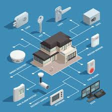 Home automation systems that add convenience to life.